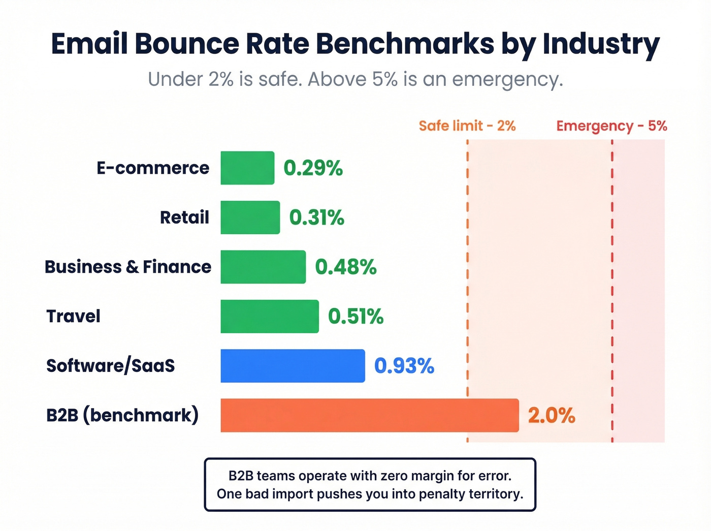 Email bounce rate benchmarks by industry with danger zones