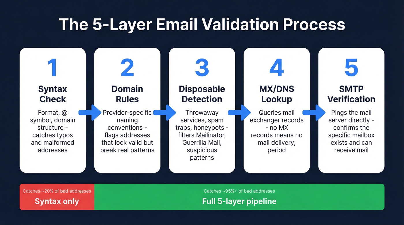 Five-layer email validation process flow diagram
