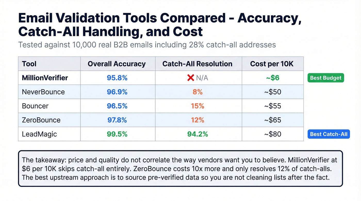 Email validation tool comparison by accuracy, catch-all handling, and cost
