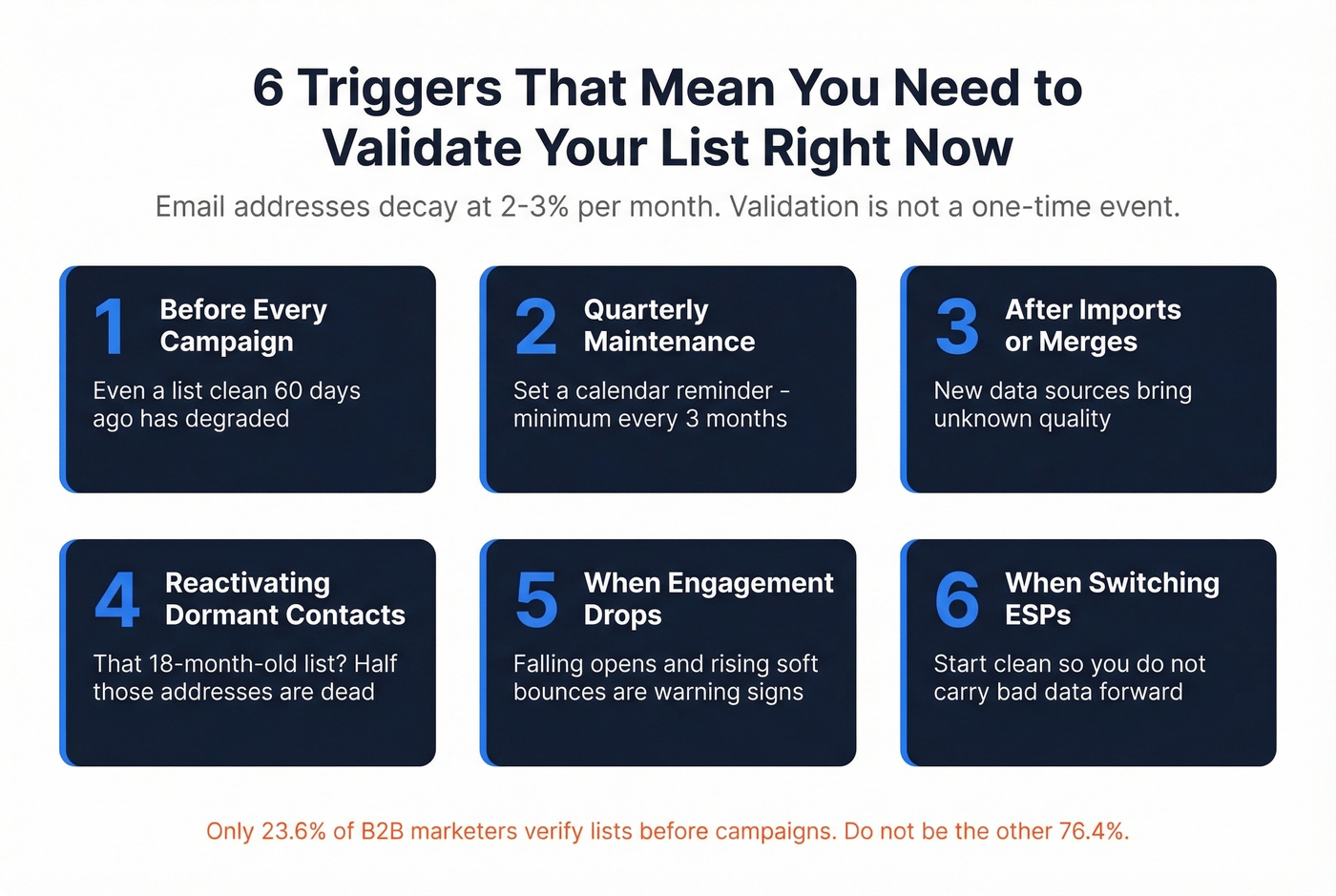Six triggers for when to validate your email list