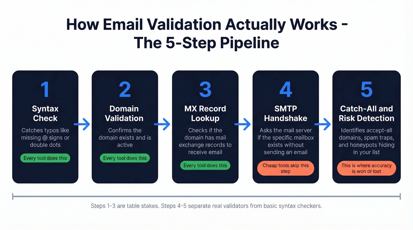 Five-step email validation pipeline from syntax to catch-all detection