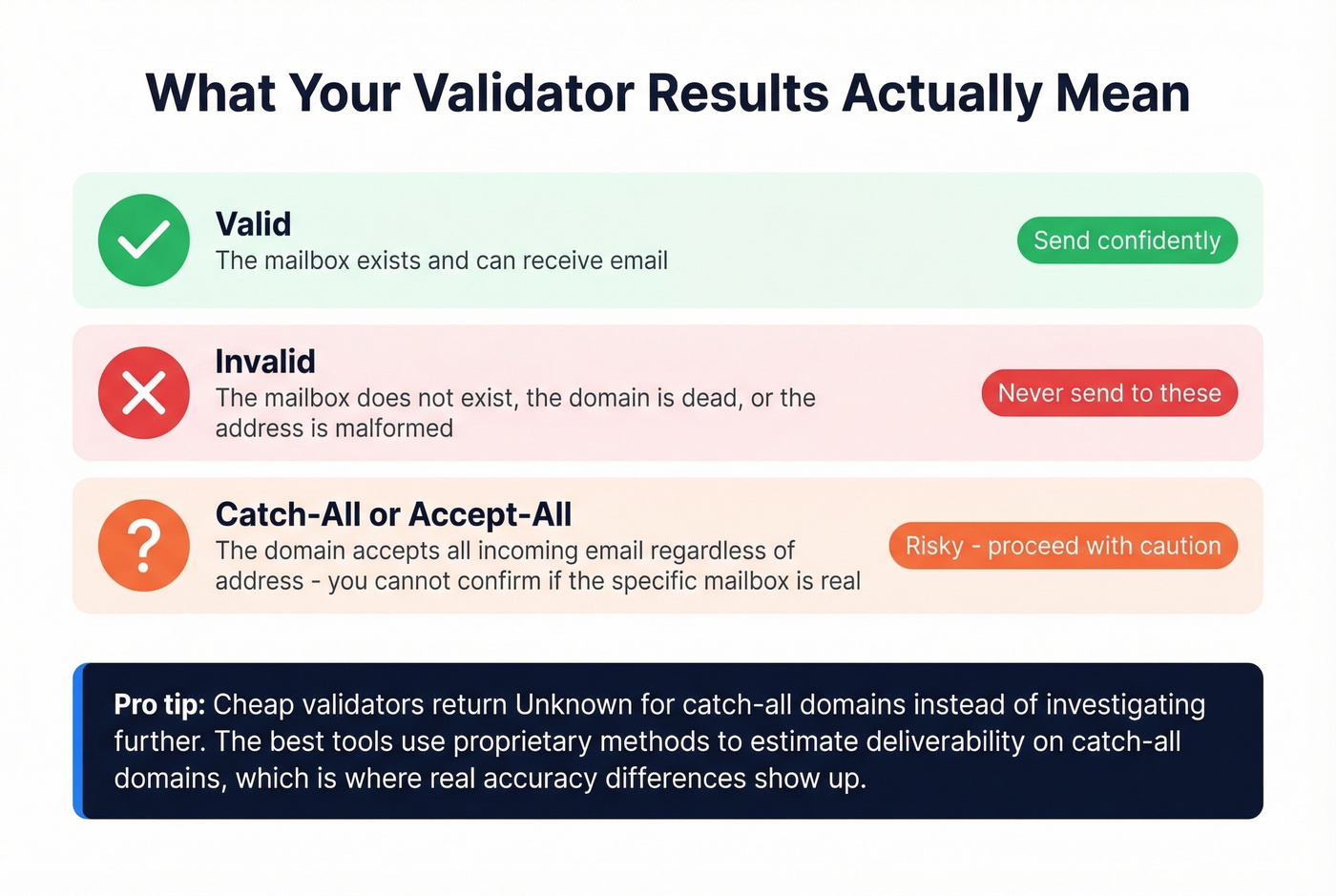 Visual guide to email validation result types and recommended actions