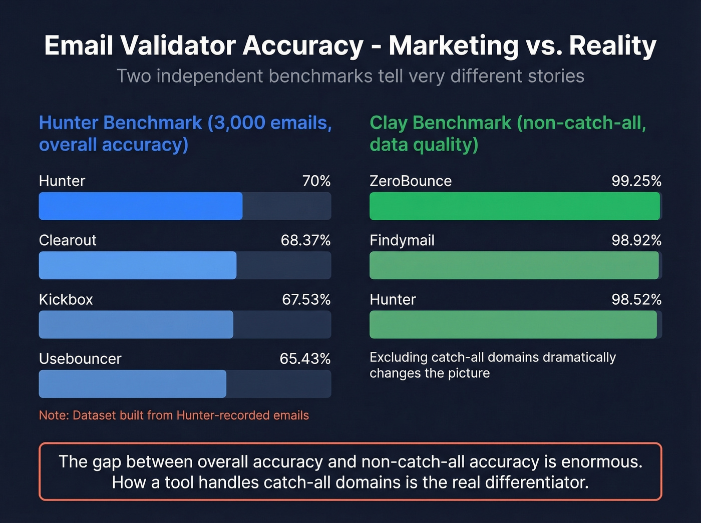 Accuracy benchmark scores comparing marketed claims versus real test results