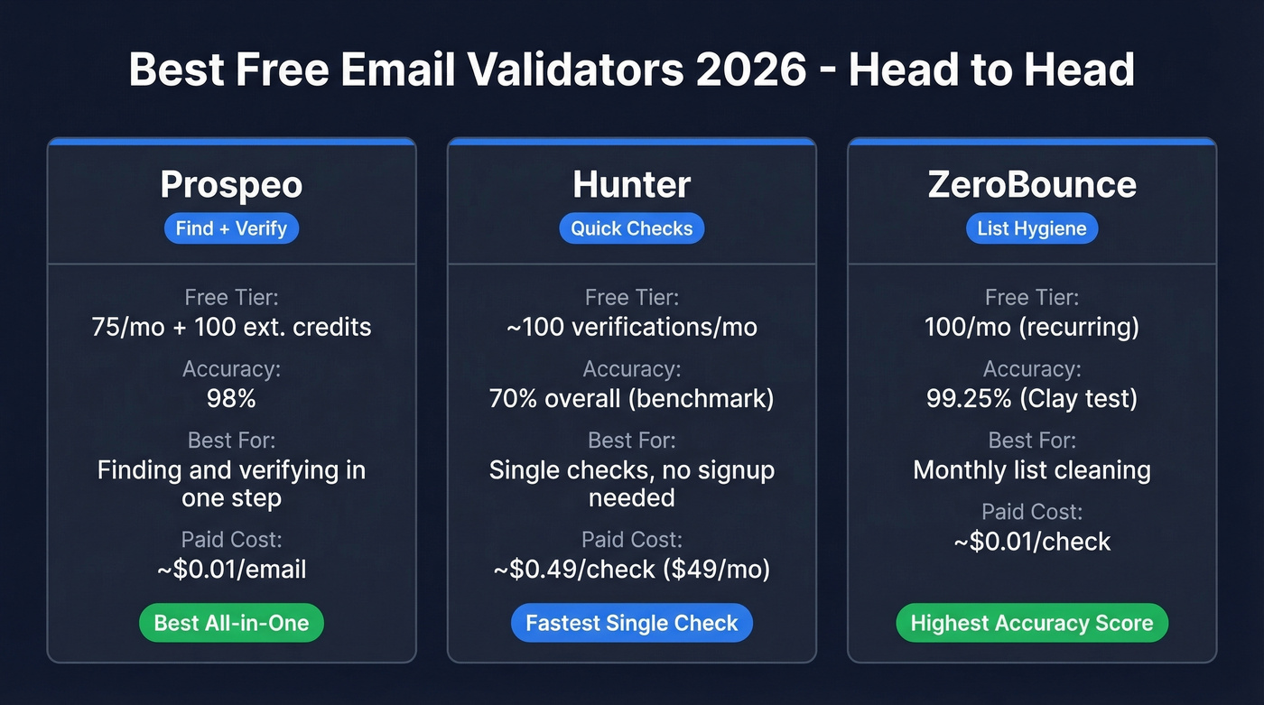 Top 3 free email validators compared side by side
