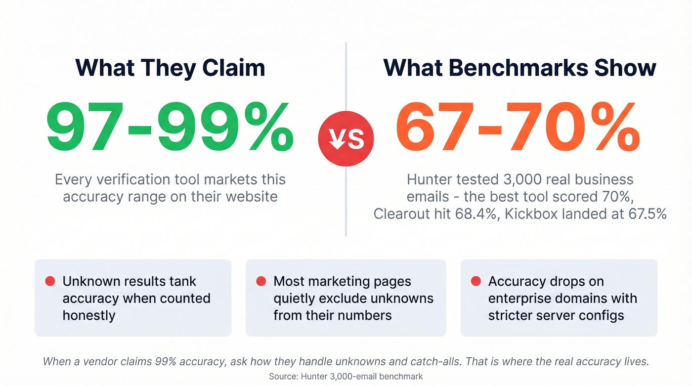 Marketing claims versus benchmark reality accuracy comparison