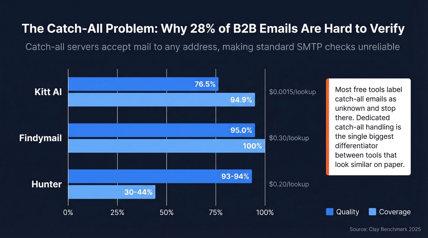 Catch-all verifier benchmark comparing quality and coverage