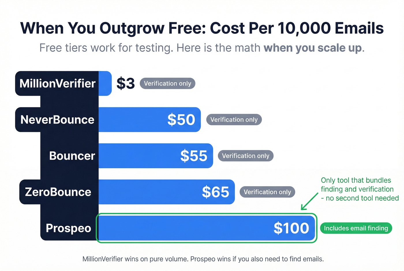Cost per 10,000 emails pricing comparison chart