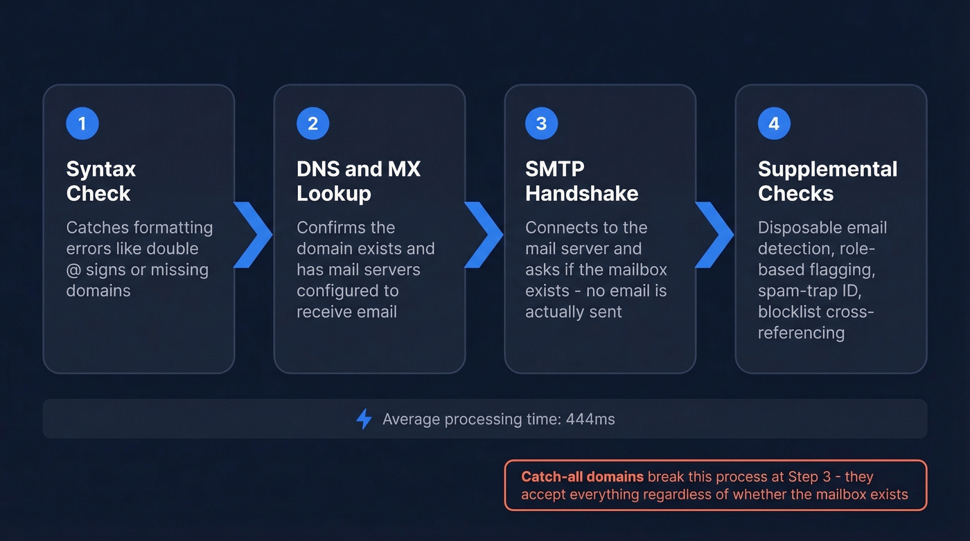 Four-step email verification pipeline flow chart