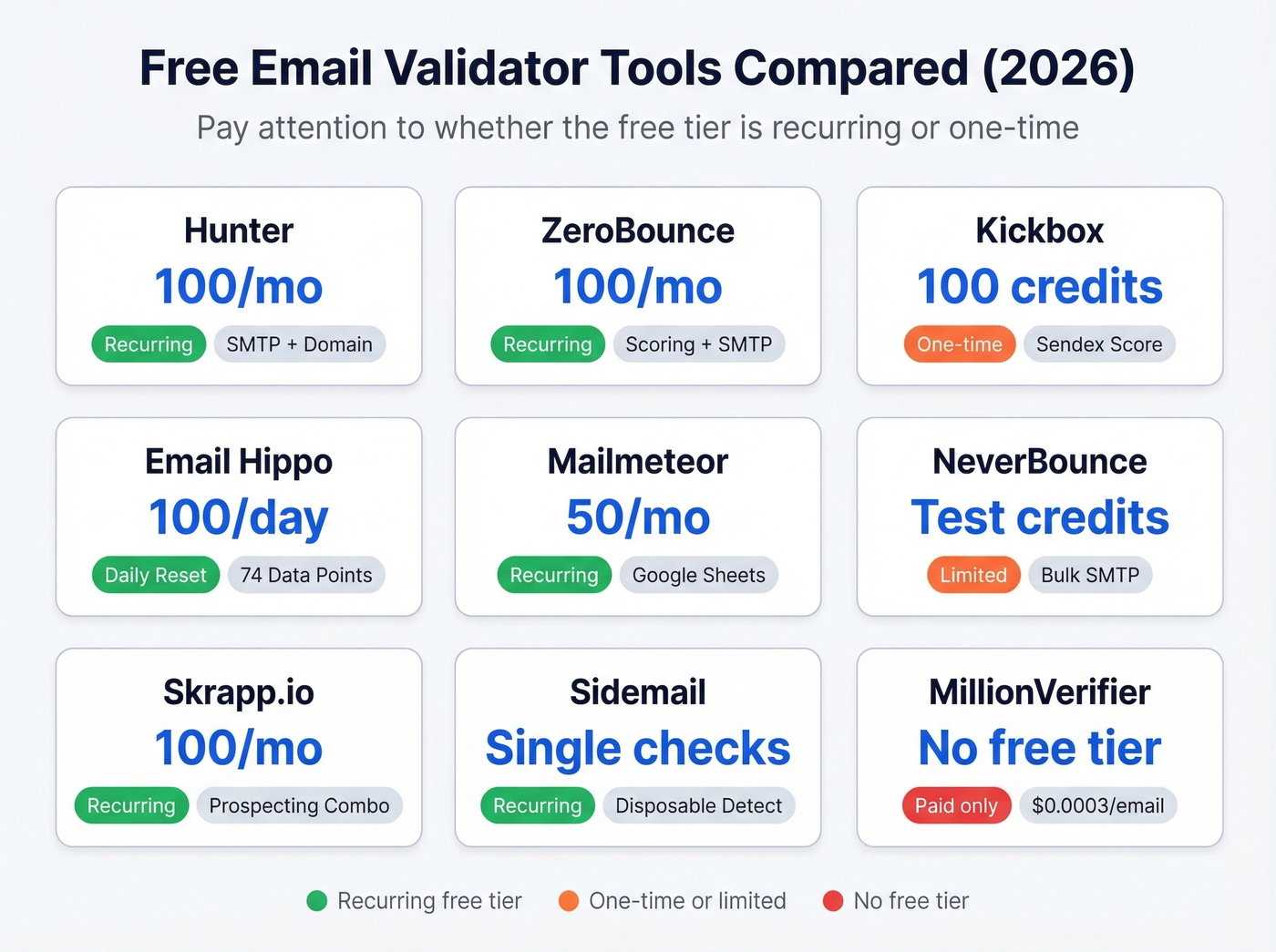 Free email validator comparison grid with limits and features
