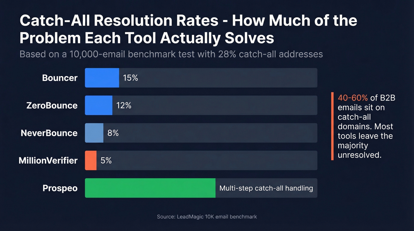 Catch-all resolution rates compared across five tools