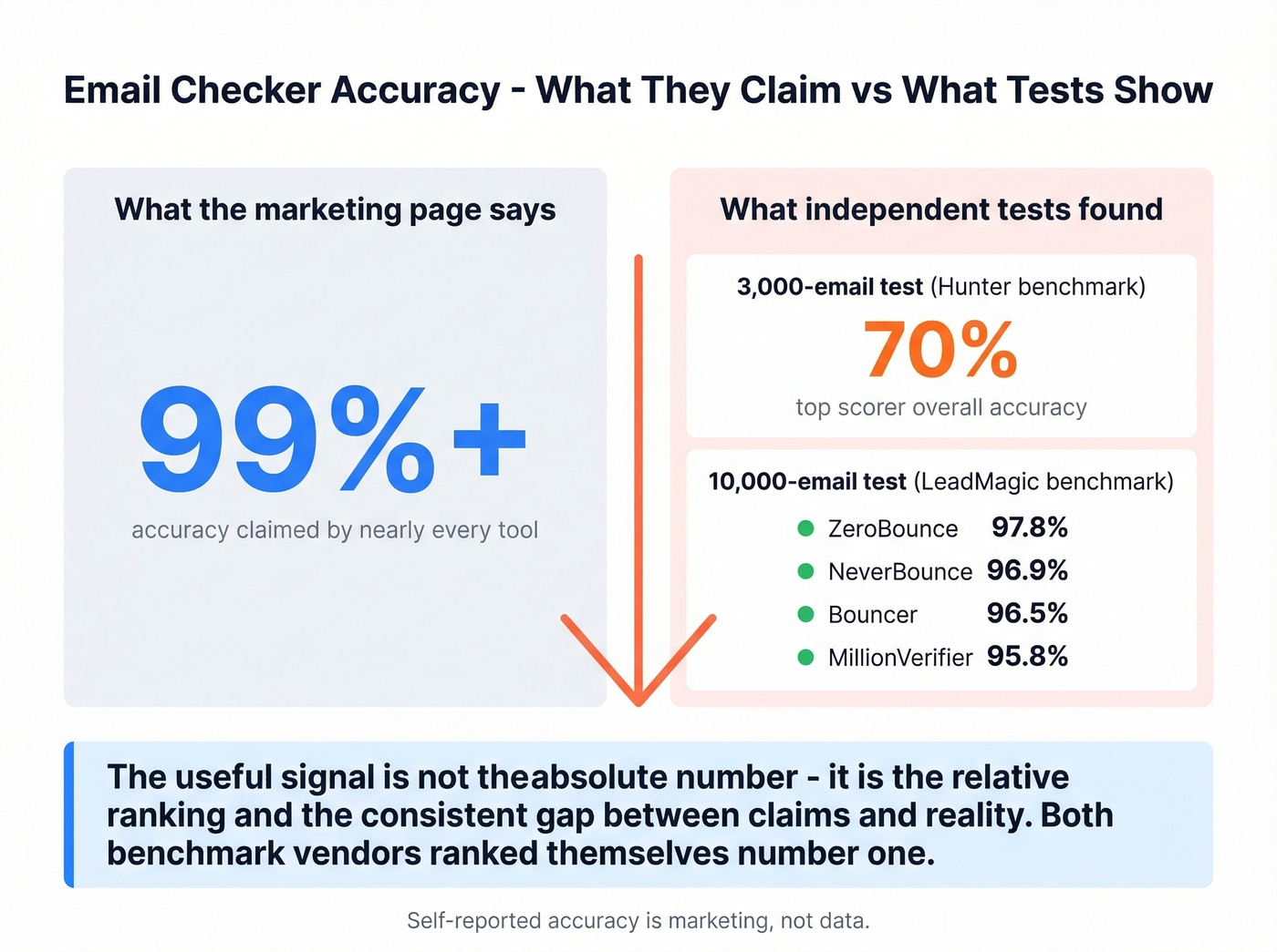 Marketing claims versus tested accuracy gap visualization