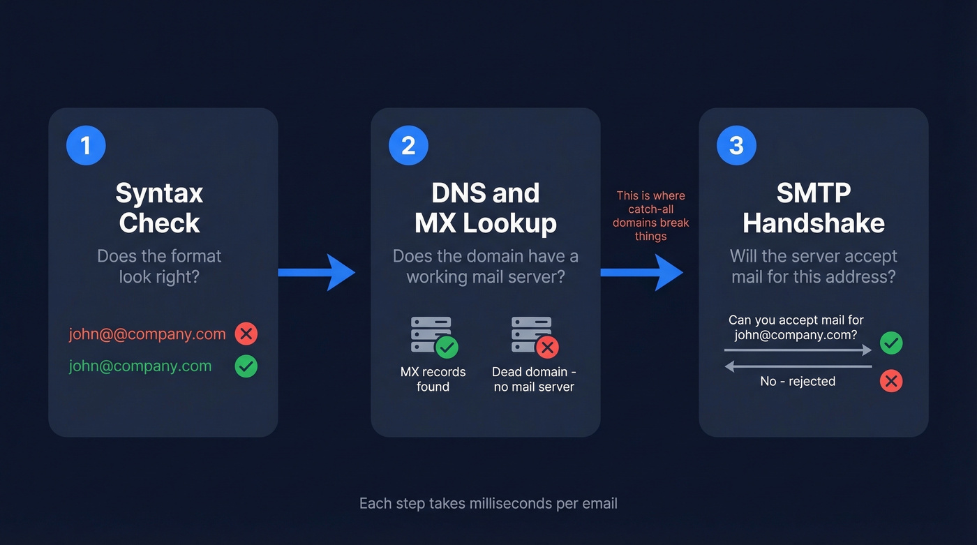 Three-step email verification process flow diagram