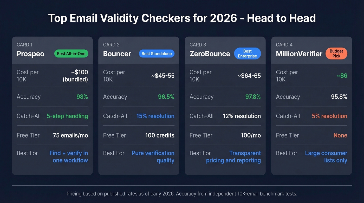Top four email validity checkers compared visually
