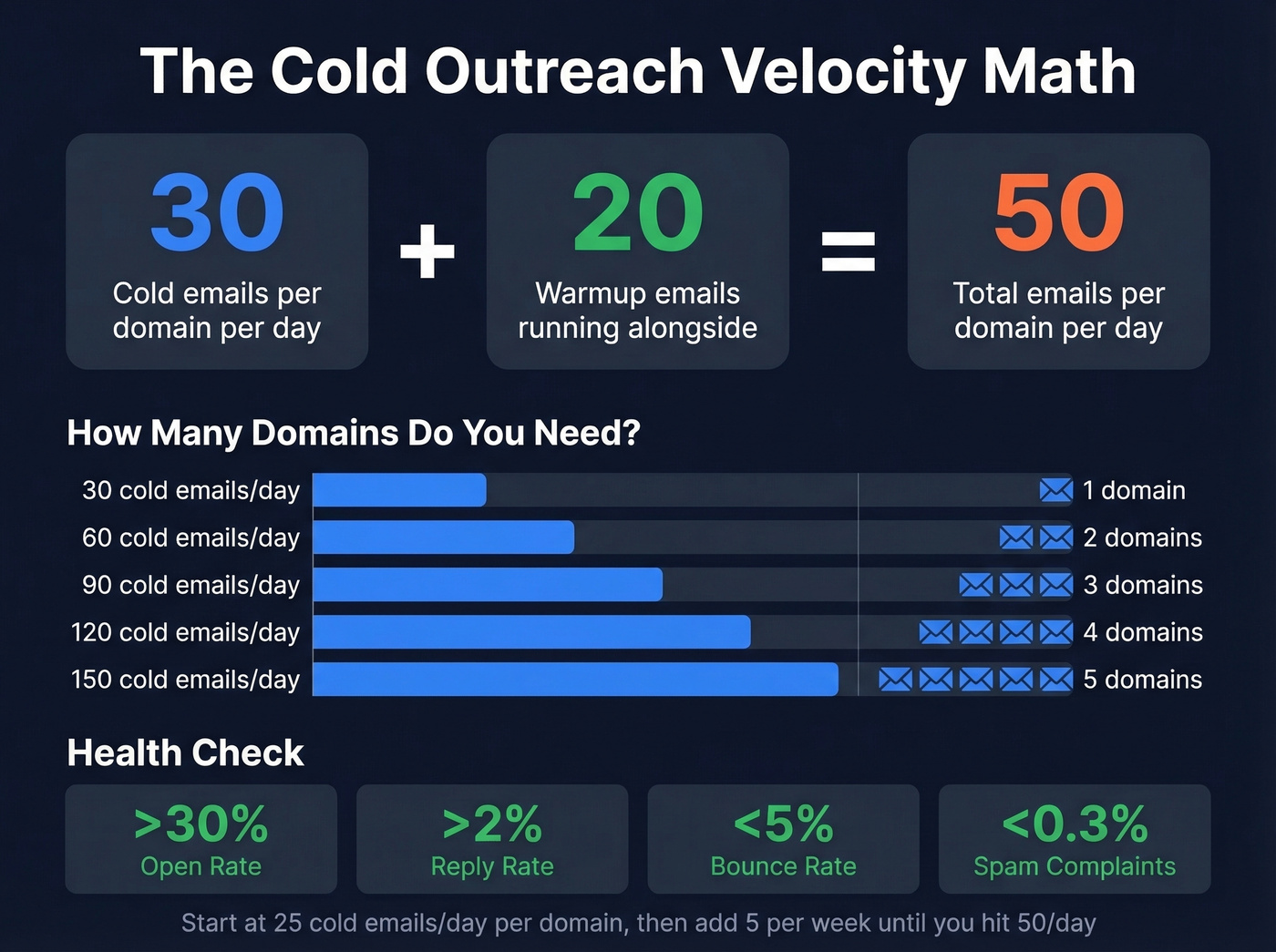 Cold email scaling math showing domains needed per volume