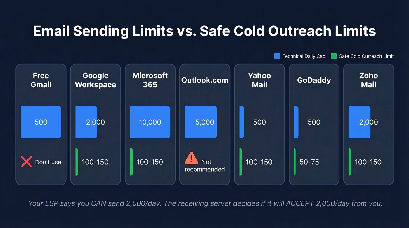 Email provider sending limits vs safe cold outreach limits