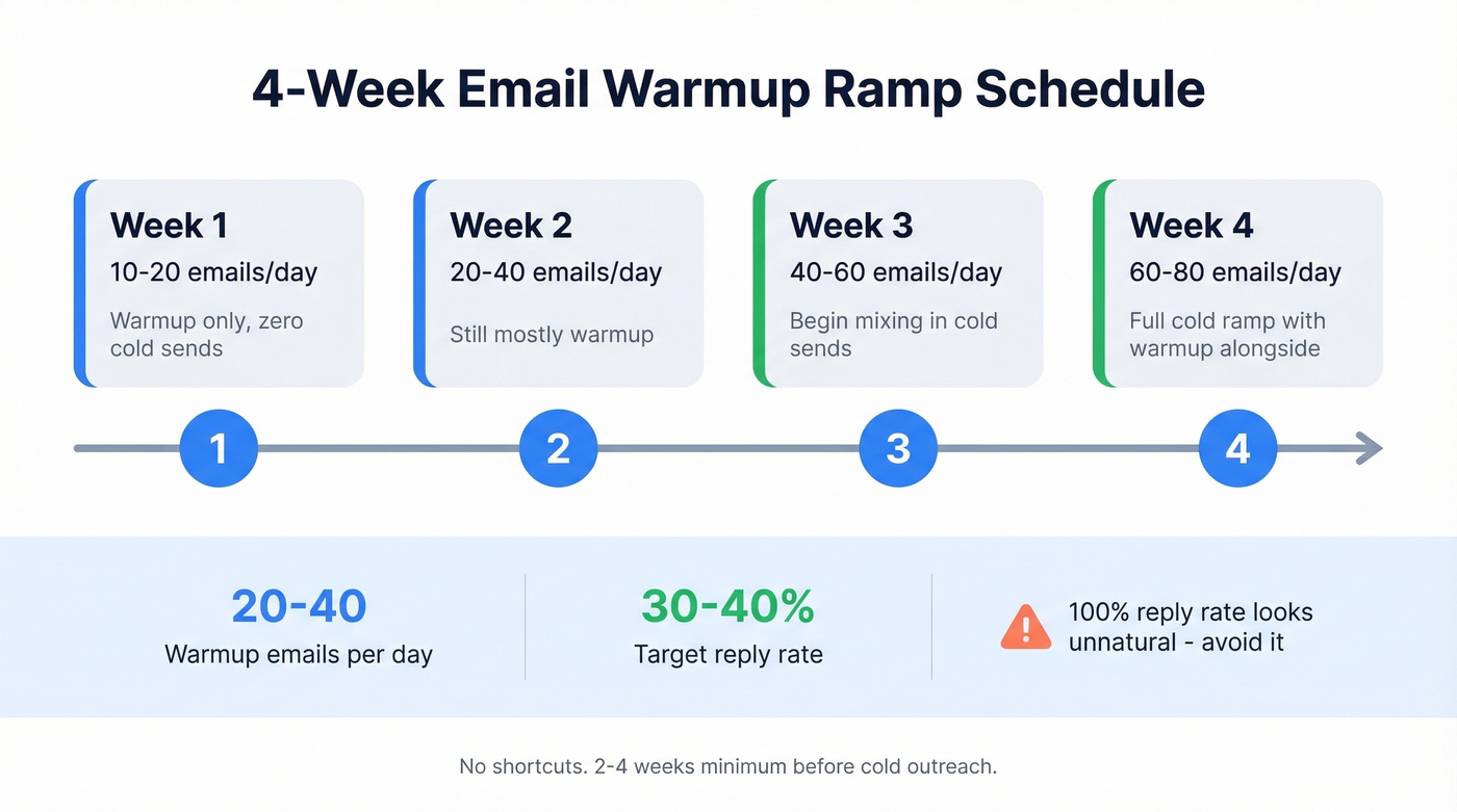 Four-week email warmup ramp schedule for new domains
