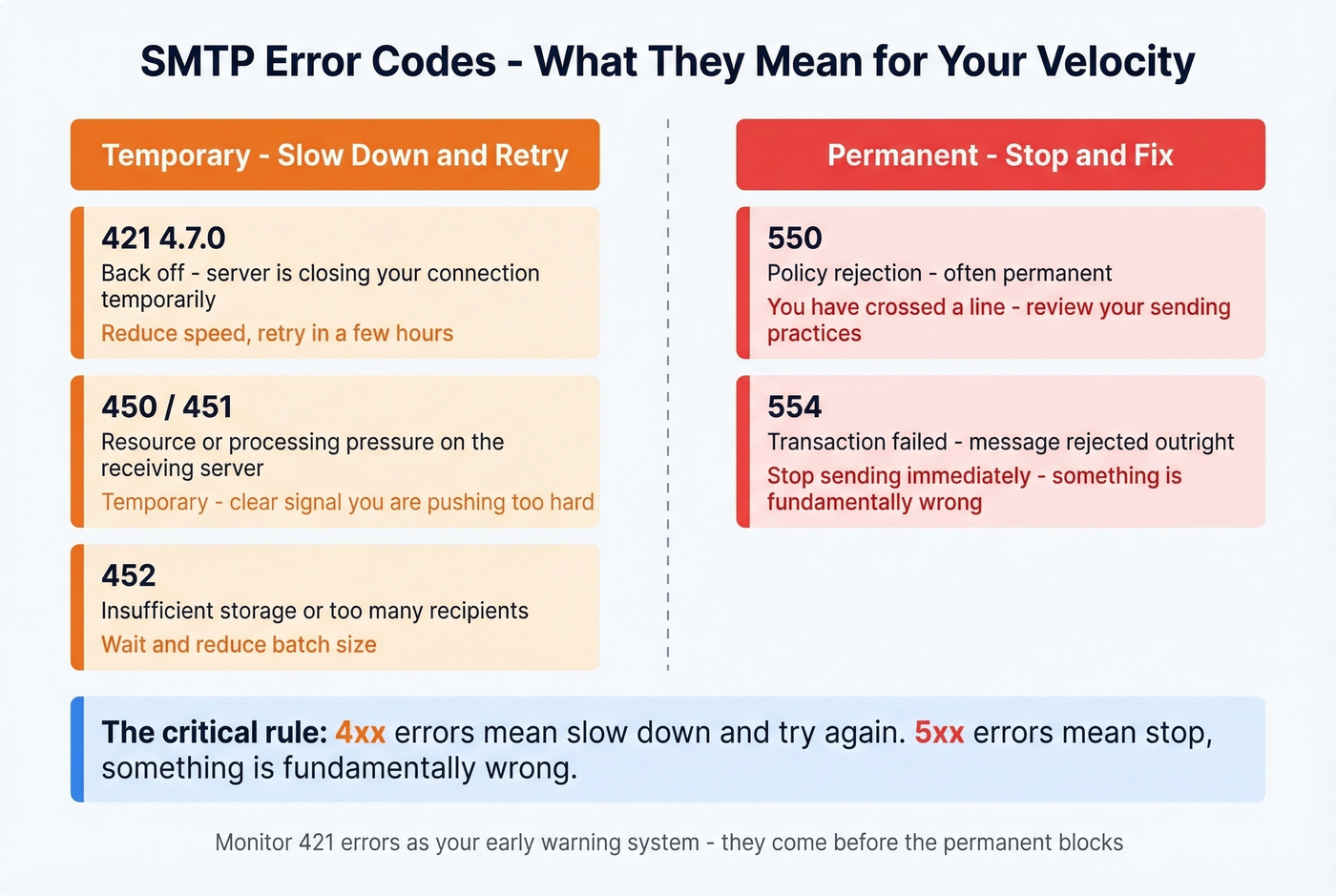 SMTP error codes guide for email velocity troubleshooting