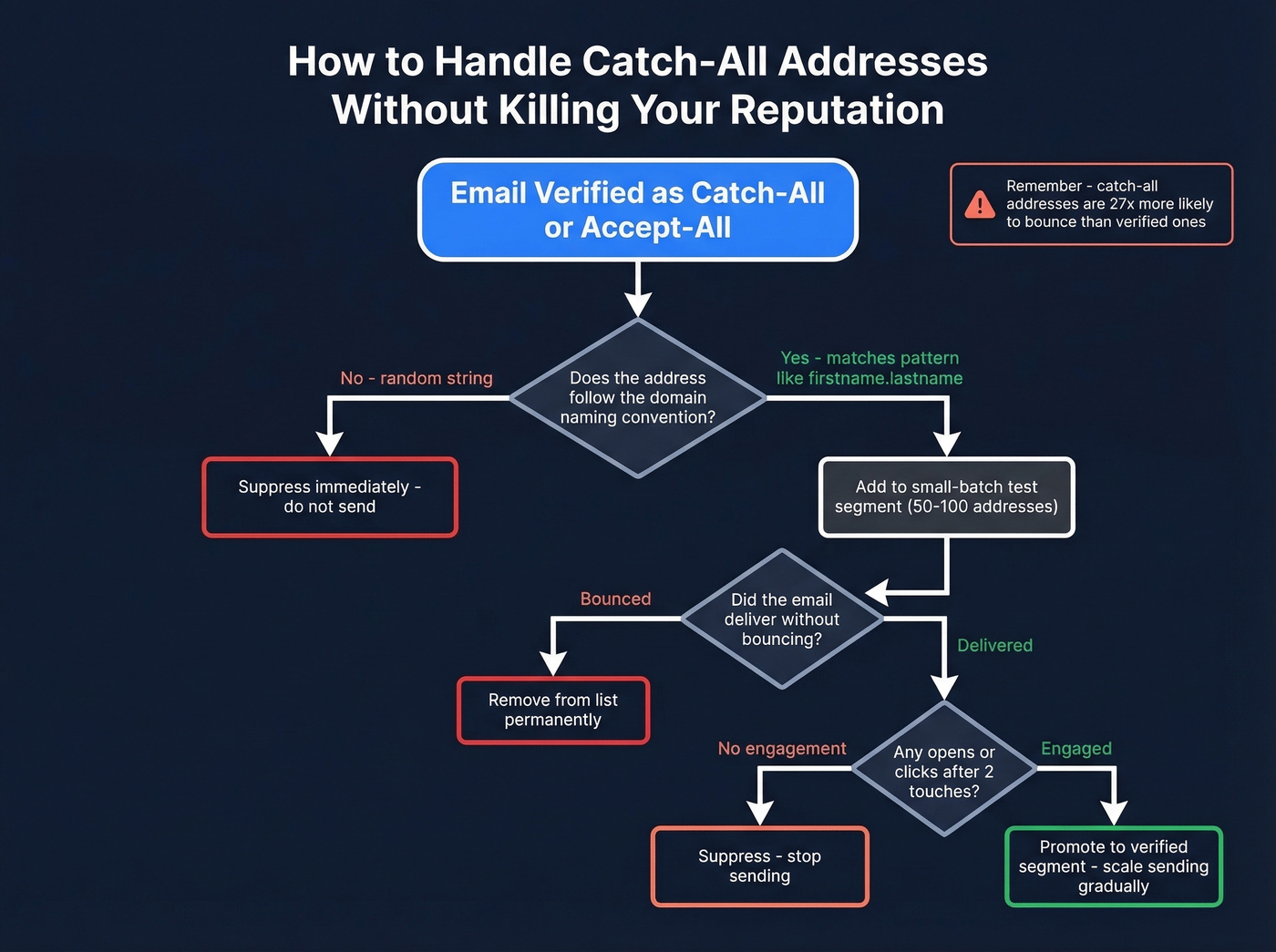 Decision tree for handling catch-all email addresses