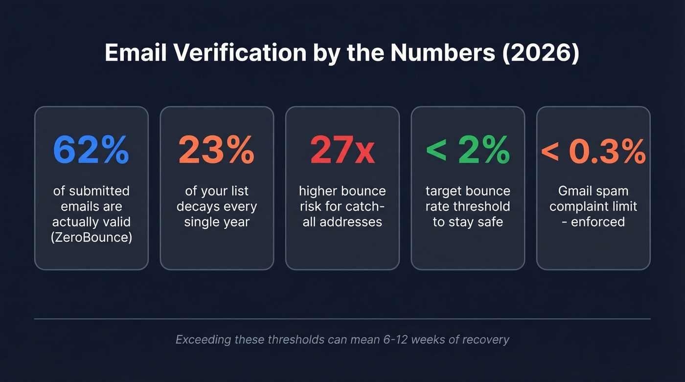 Key email verification statistics and threshold benchmarks