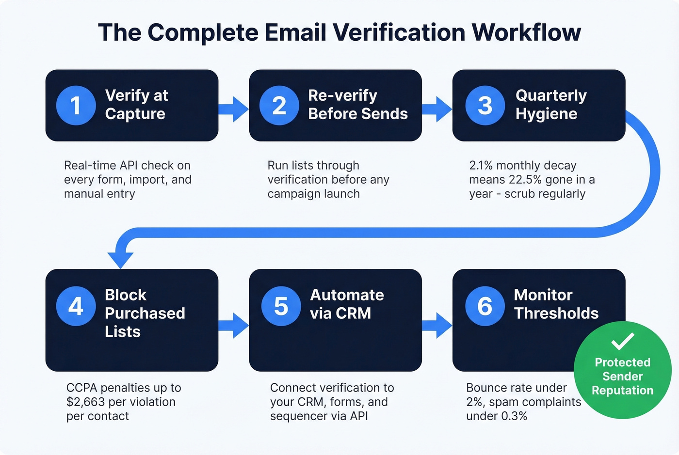 Six-step email verification workflow from capture to monitoring