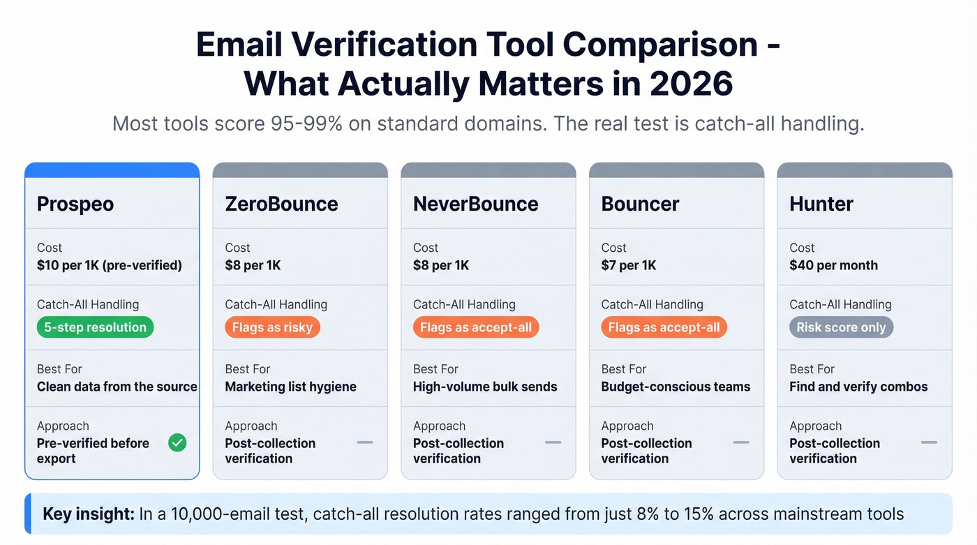 Comparison of email verification tools with catch-all handling