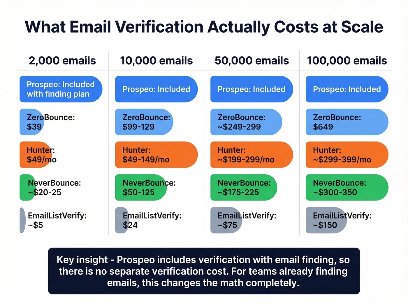 Email verification pricing comparison at different volumes