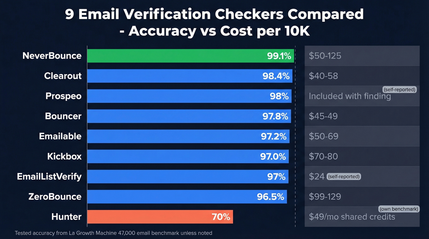 Nine email verification tools compared by accuracy and cost