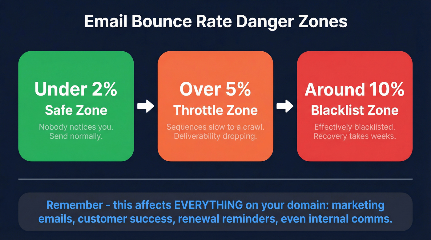 Bounce rate thresholds and their impact on domain reputation