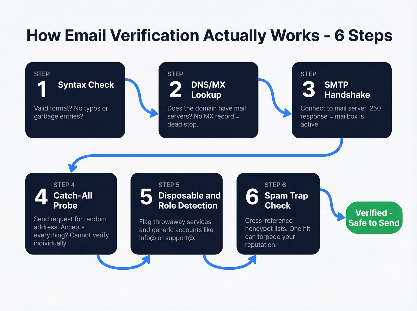 Six-step email verification process flow diagram