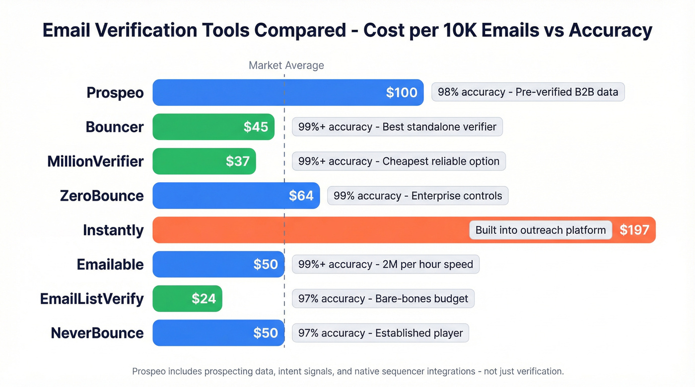 Top email verification tools compared by cost and accuracy