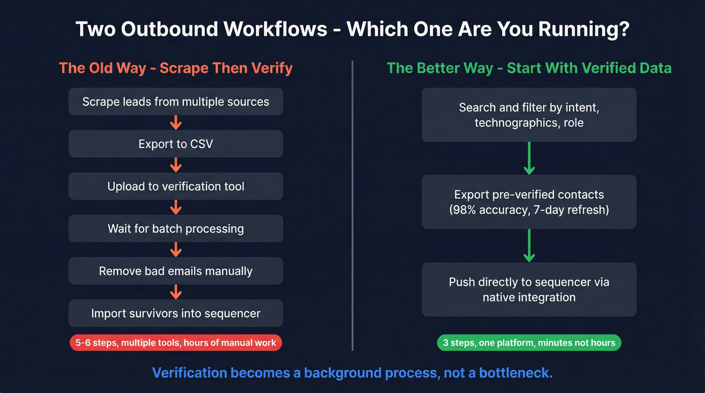 Traditional scrape-then-verify workflow vs pre-verified data workflow