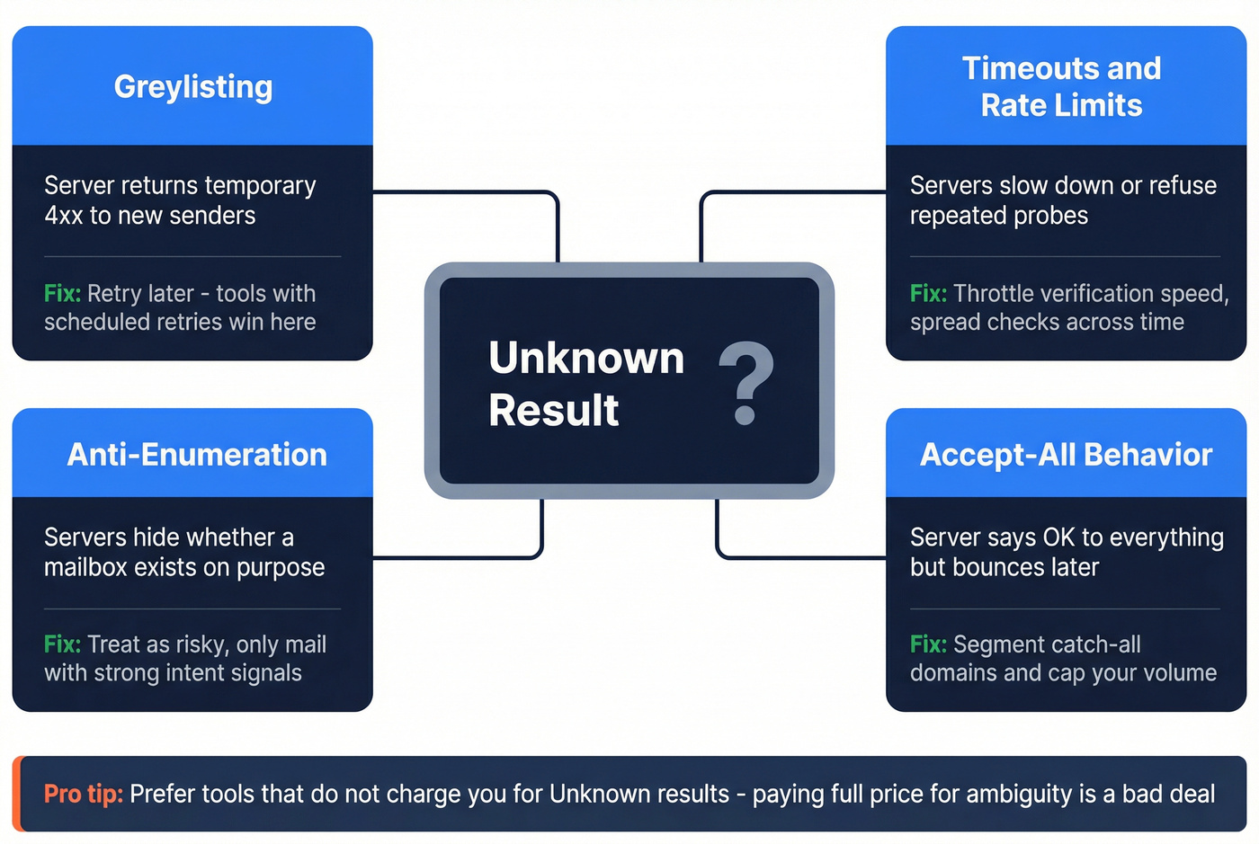 Four causes of Unknown results with fixes