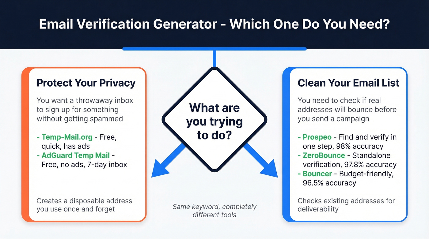 Decision fork showing temp email vs verification tool paths