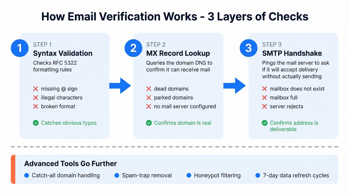 Three-layer email verification process flow diagram