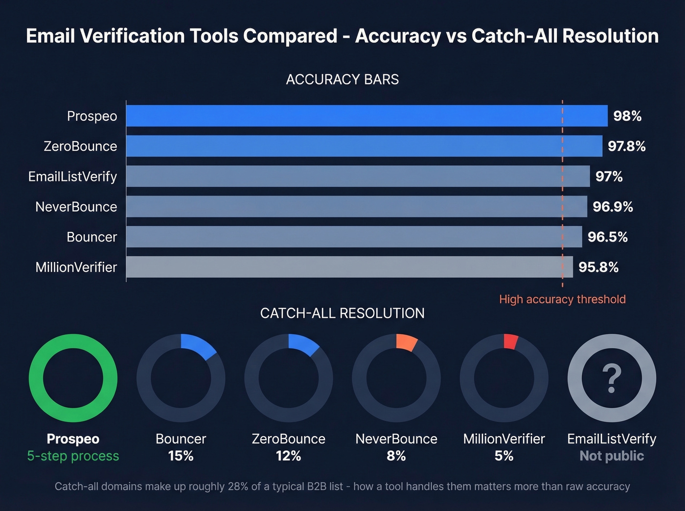 Email verification tools comparison with accuracy and catch-all rates