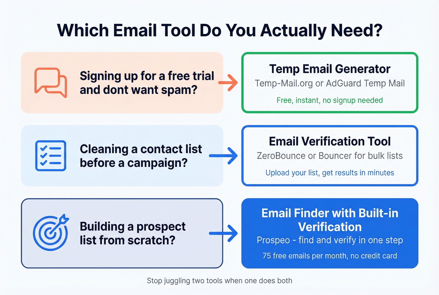 Three-question flowchart to pick the right email tool