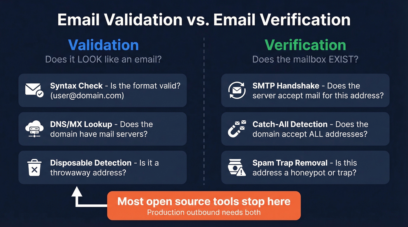 Email validation vs verification layers and differences