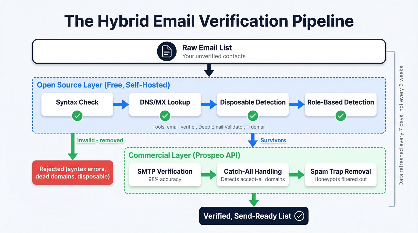 Hybrid email verification pipeline architecture diagram