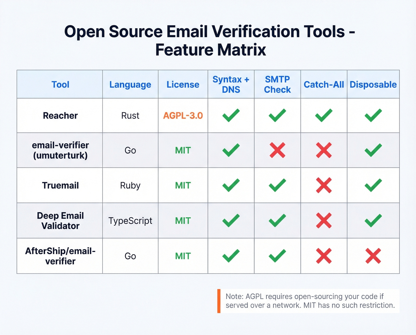 Open source email verification tools feature matrix comparison