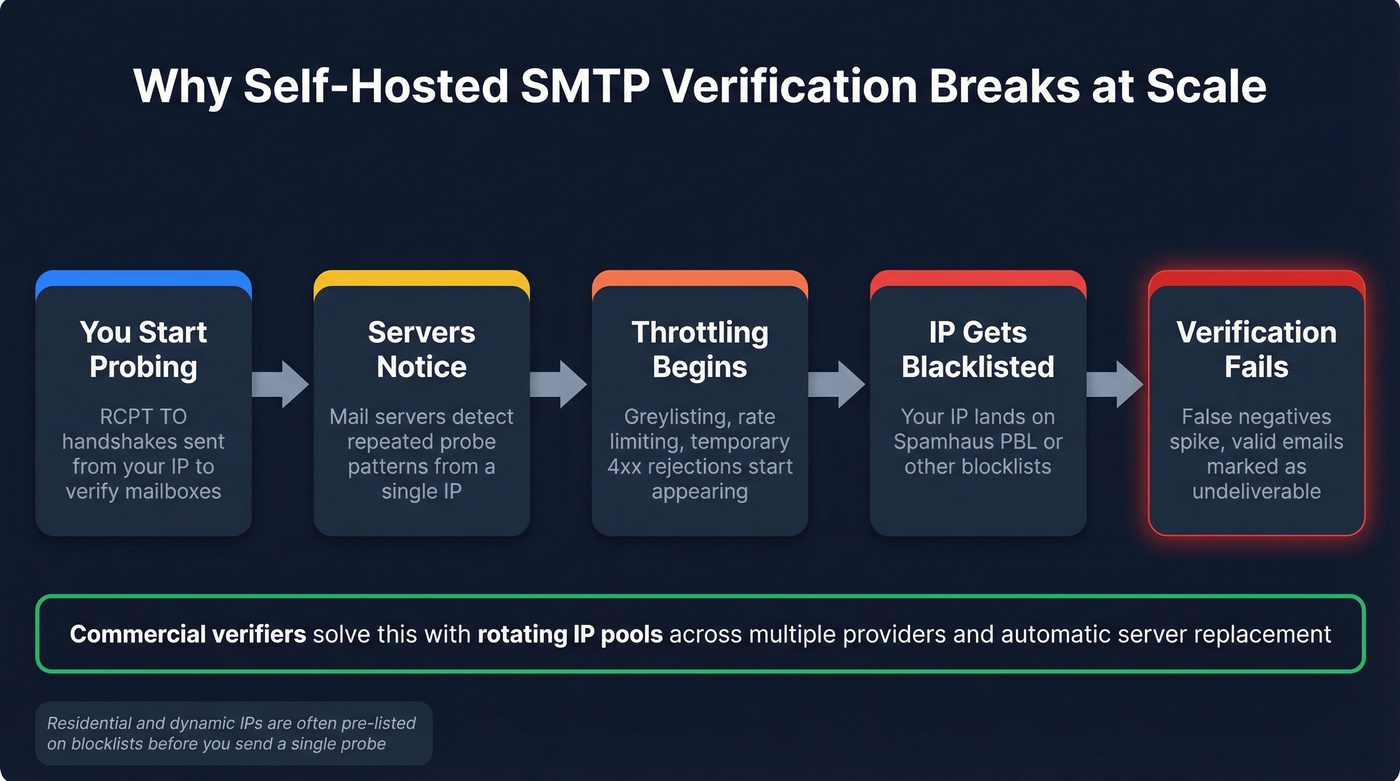 How self-hosted SMTP verification degrades and fails at scale