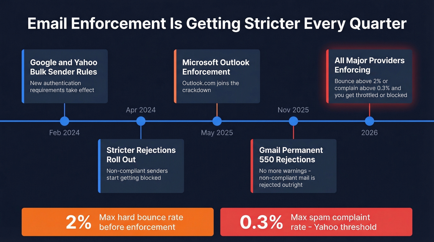 Email enforcement timeline from 2024 to 2026 with key thresholds