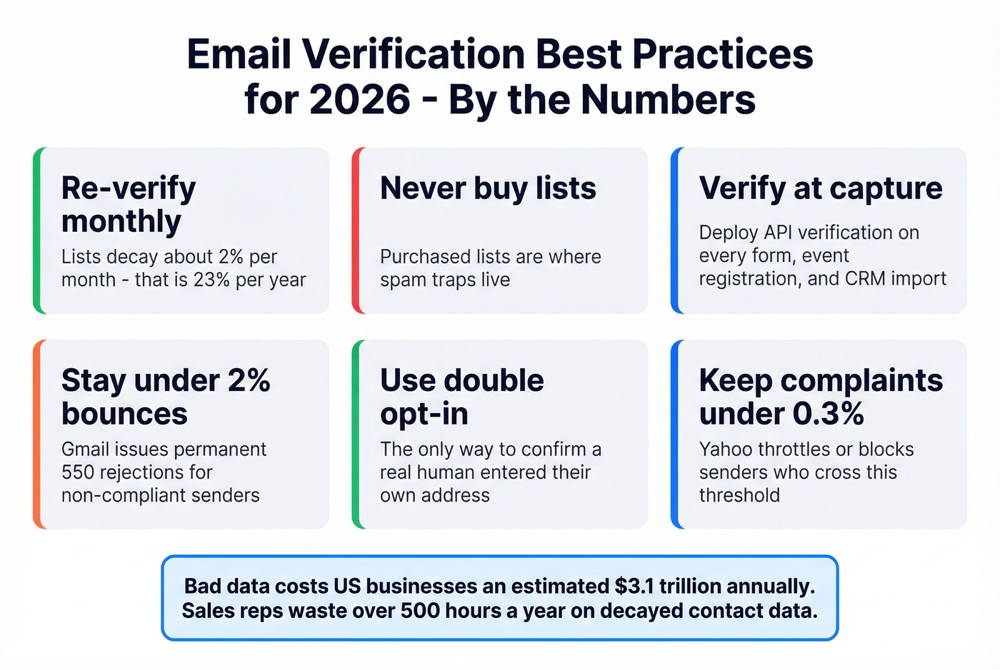 Email list decay and verification best practices stat card