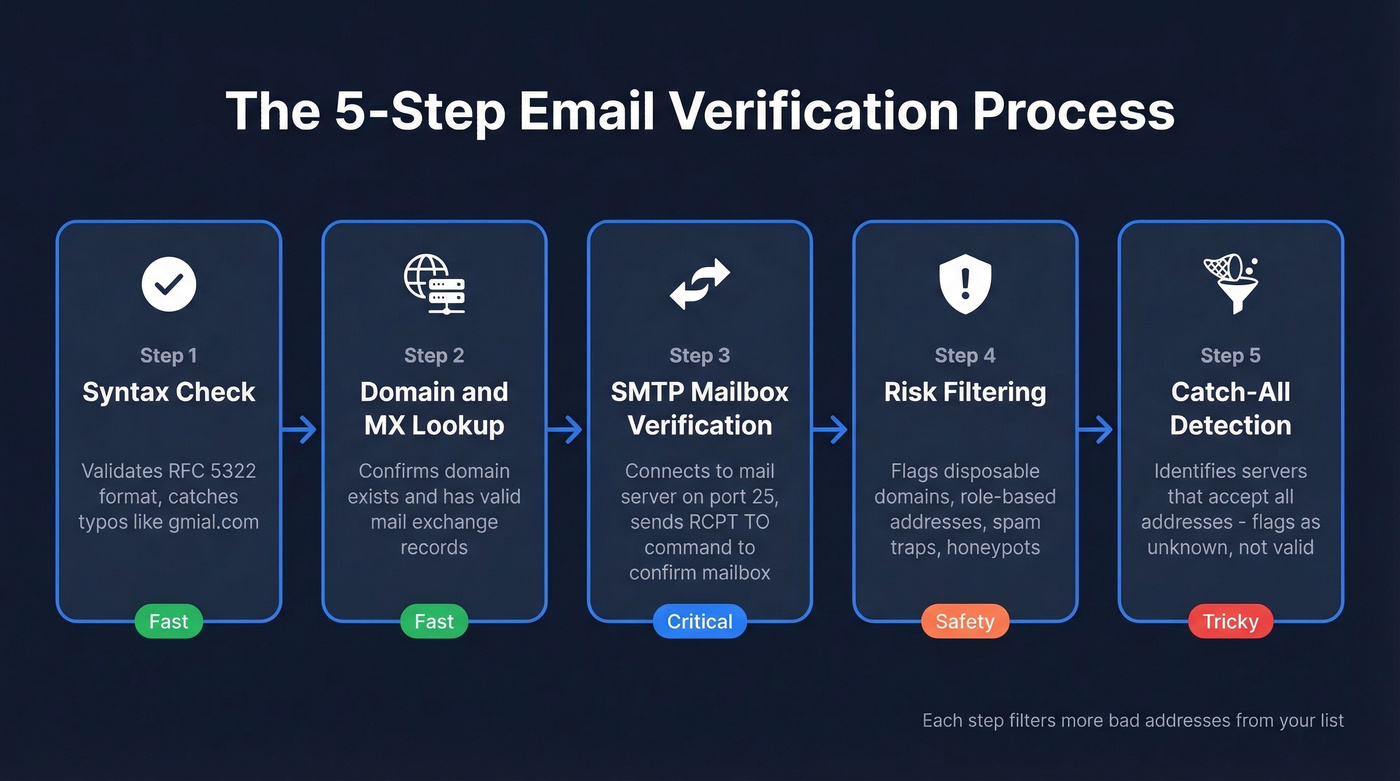 Five-step email verification process flow chart