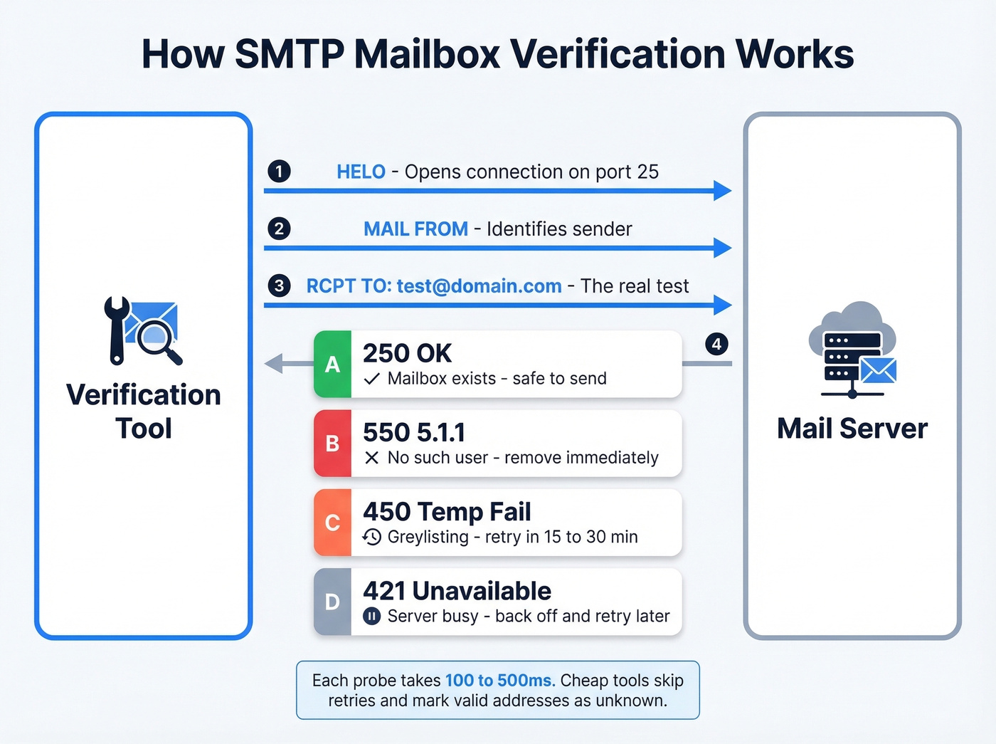 SMTP handshake verification sequence diagram with response codes