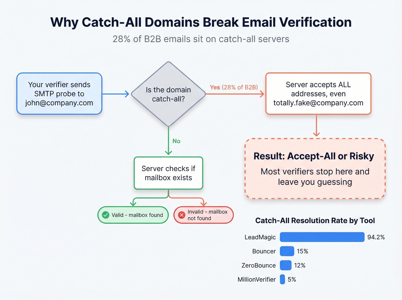 How catch-all domains trick standard email verification