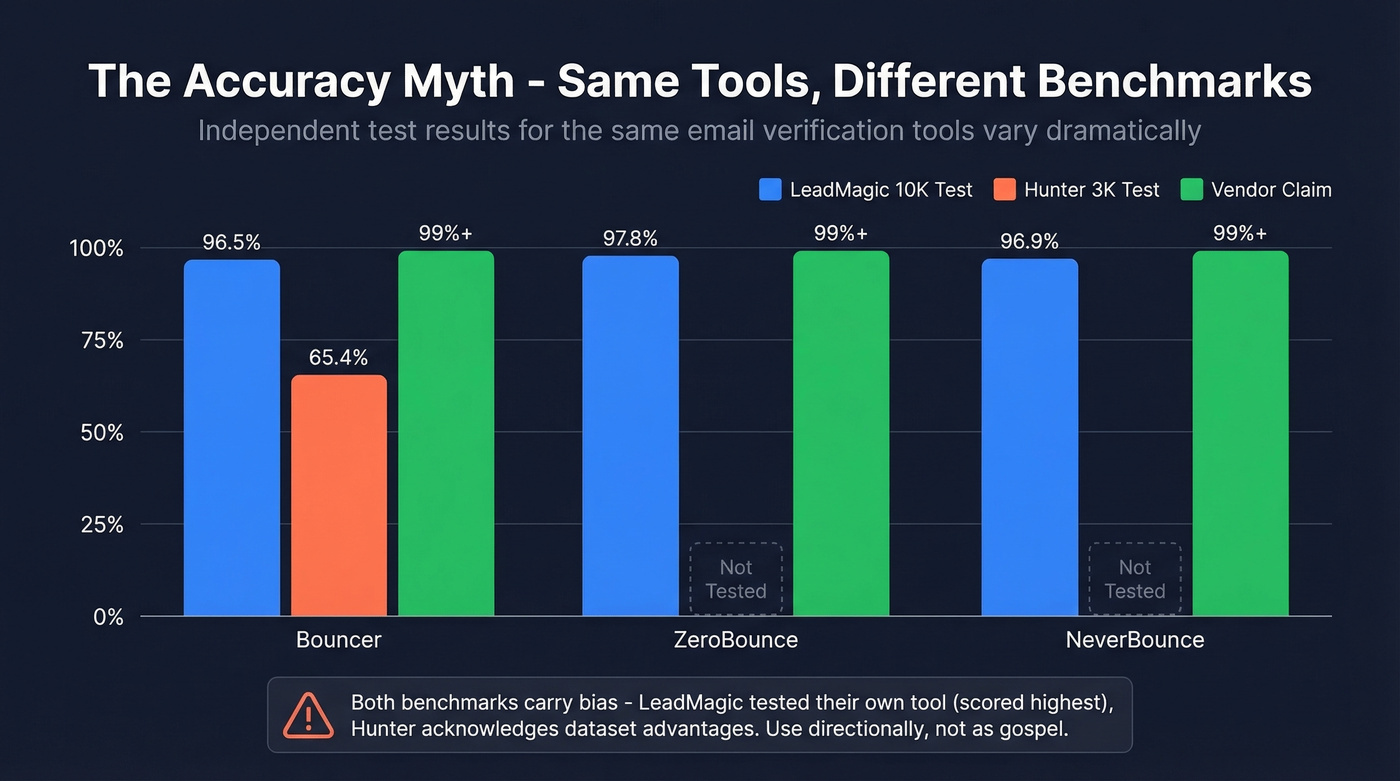 Accuracy scores vary wildly across independent benchmarks