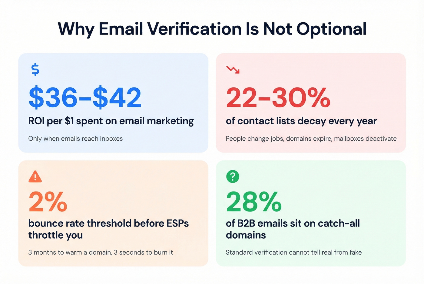 Key email verification statistics every sender should know