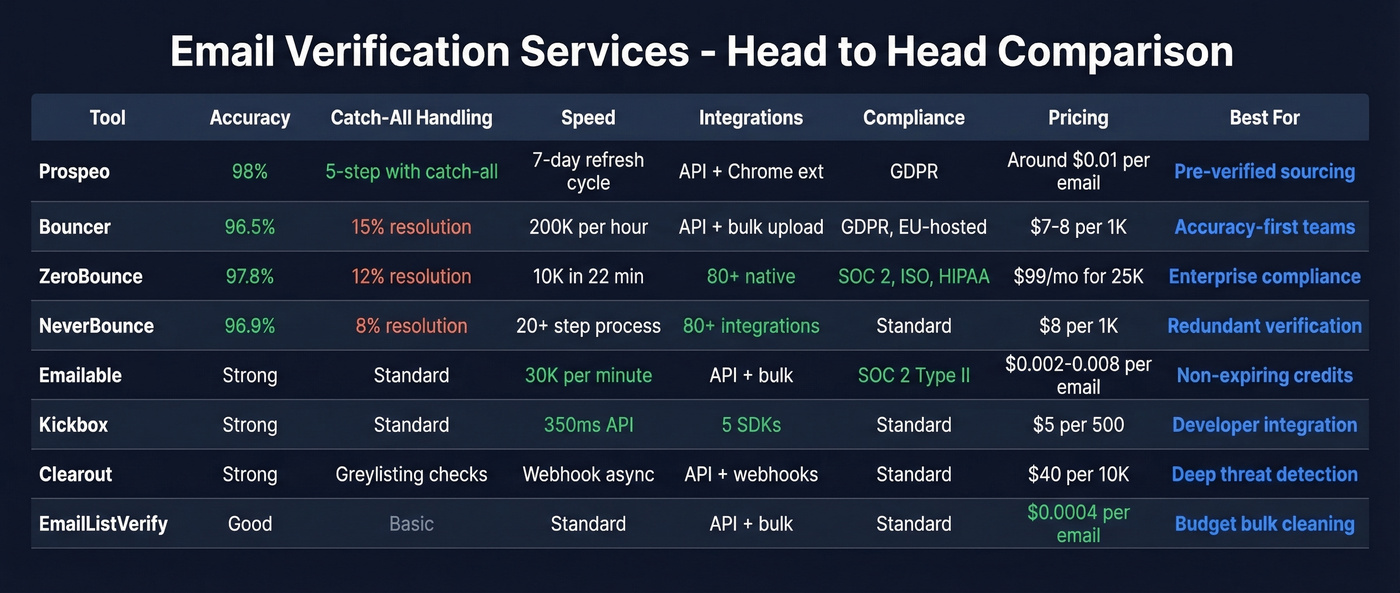 Feature and pricing matrix for top email verification services