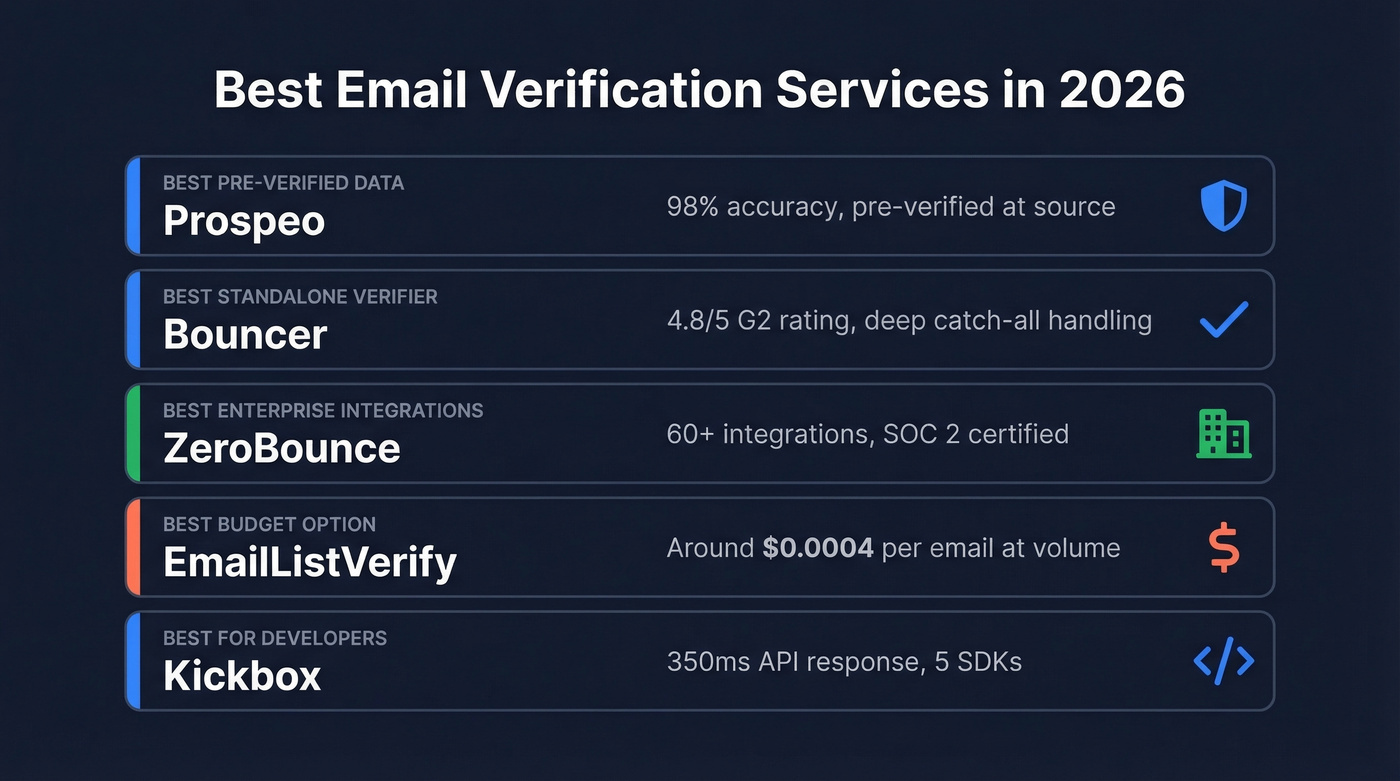 Top email verification services ranked by category