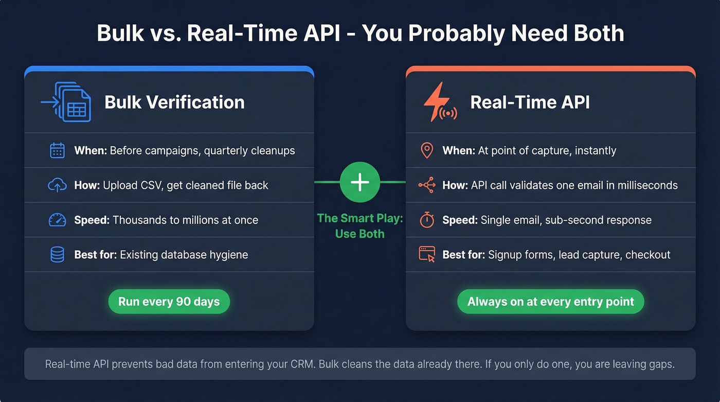 Side-by-side comparison of bulk vs real-time API verification approaches